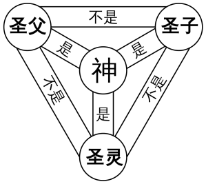 上图：三位一体示意